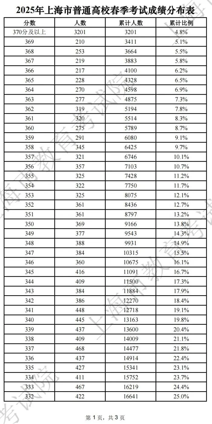 图：2025年上海市普通高校春季考试成绩分布表