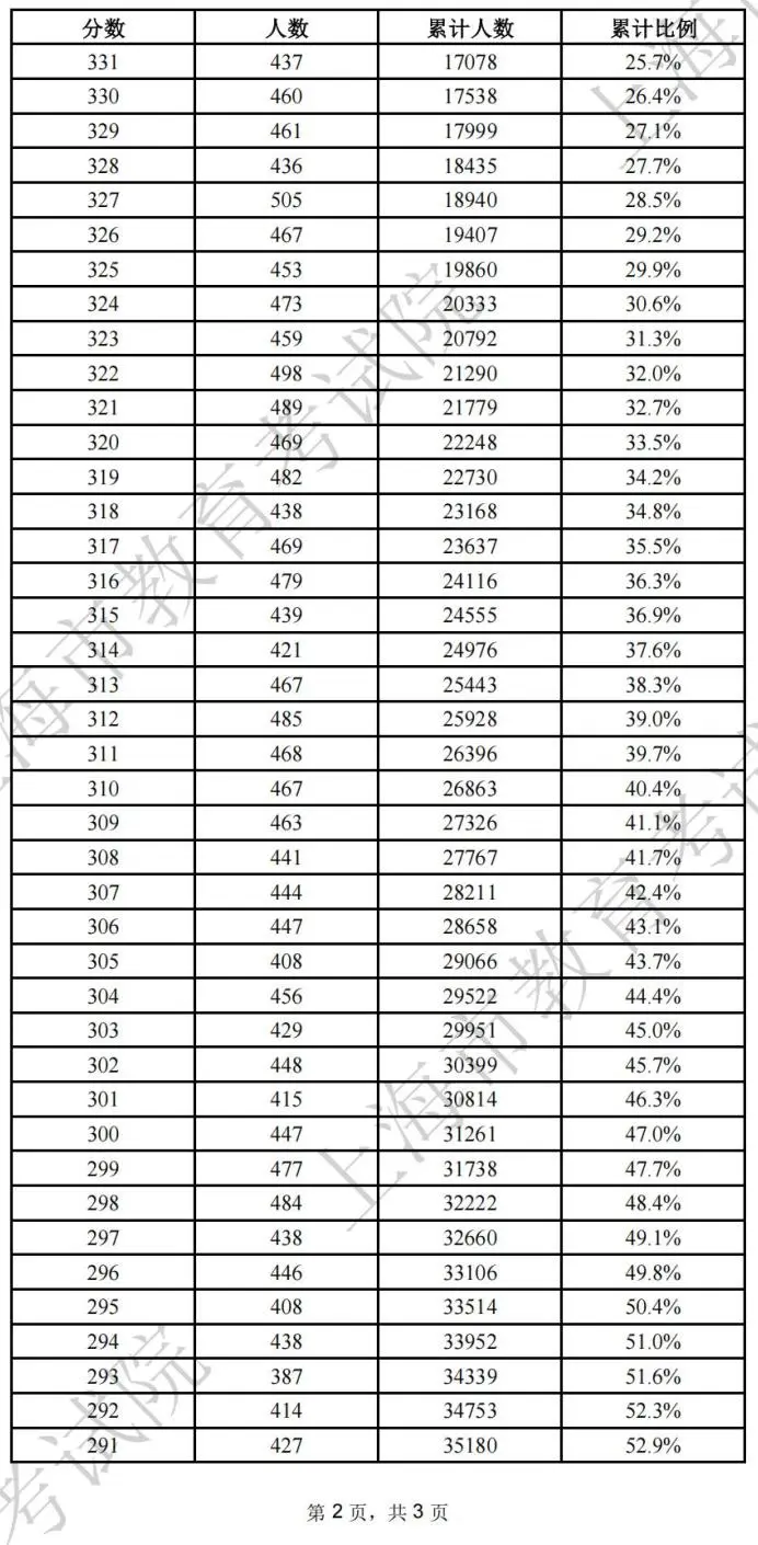 图：2025年上海市普通高校春季考试成绩分布表