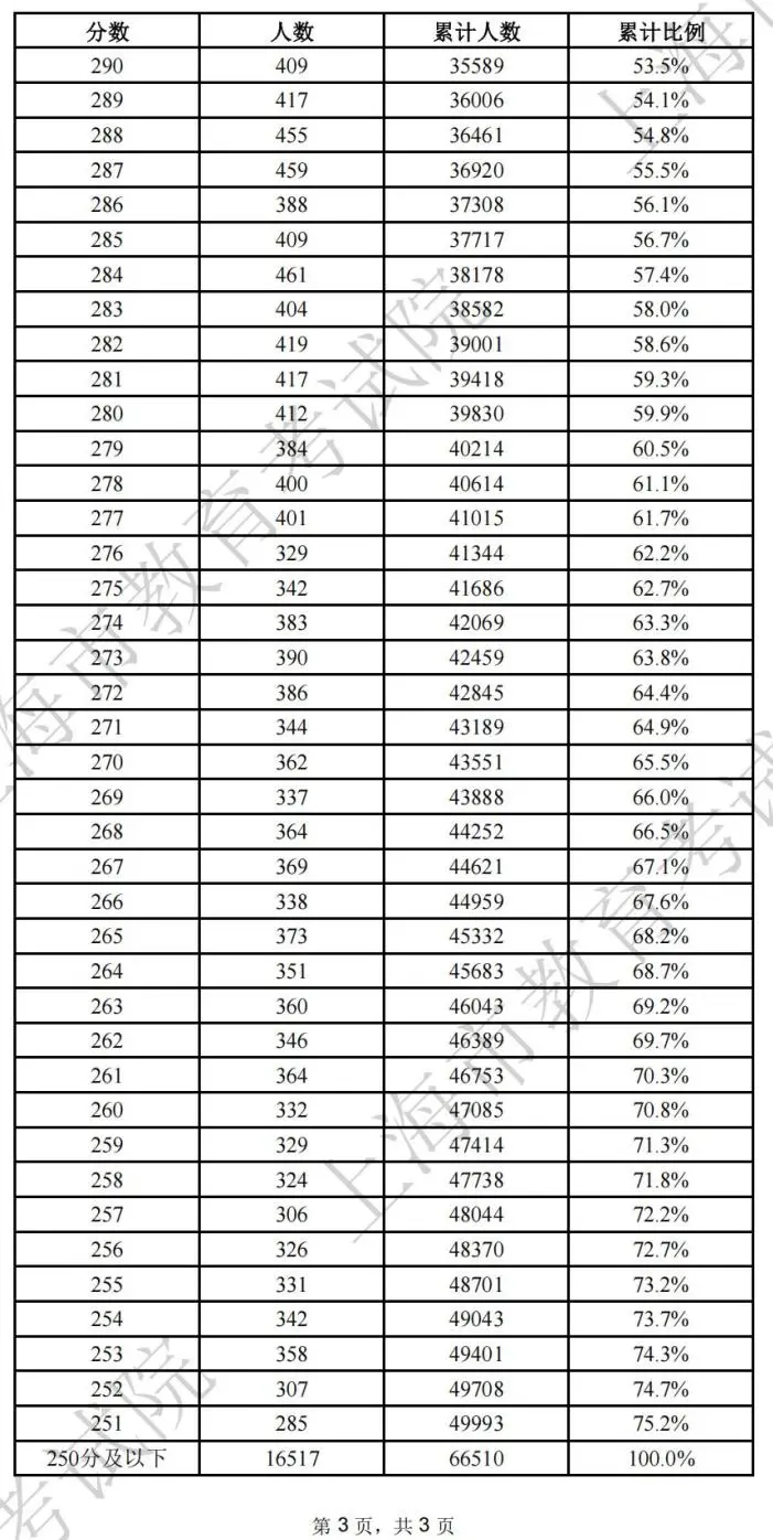 图：2025年上海市普通高校春季考试成绩分布表