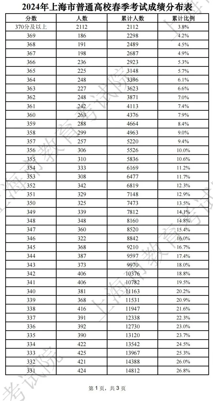图：2024年上海市普通高校春季考试成绩分布表