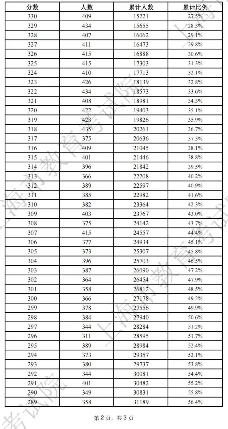 图：2024年上海市普通高校春季考试成绩分布表