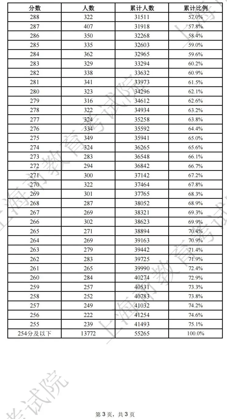 图：2024年上海市普通高校春季考试成绩分布表