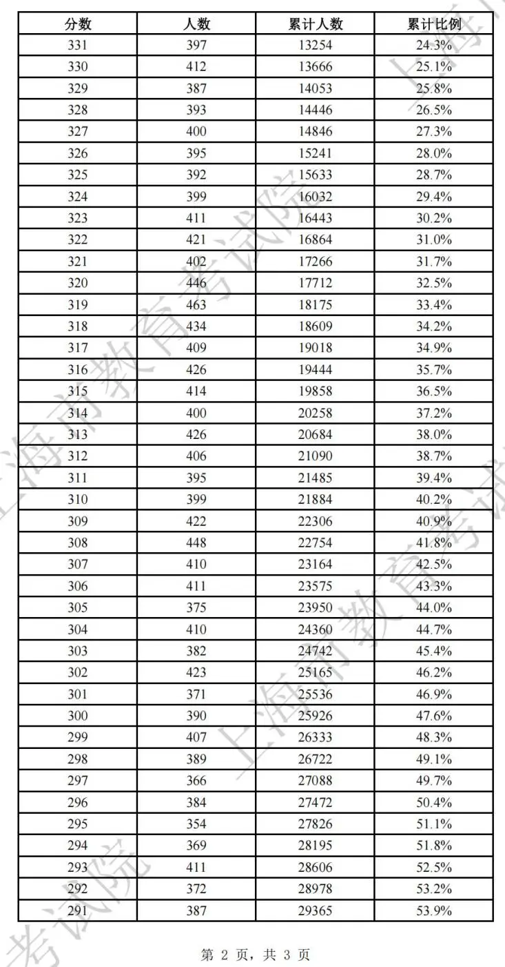 图：2023年上海市普通高校春季考试成绩分布表