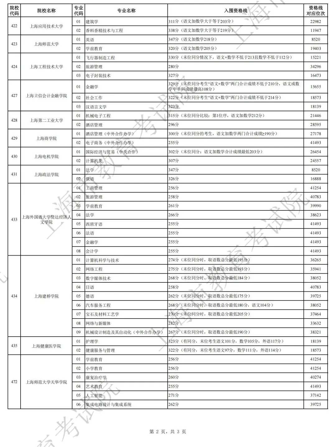 图：2024年上海春考各校招生专业自主测试资格线