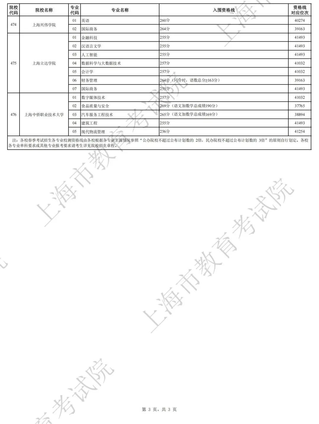 图：2024年上海春考各校招生专业自主测试资格线