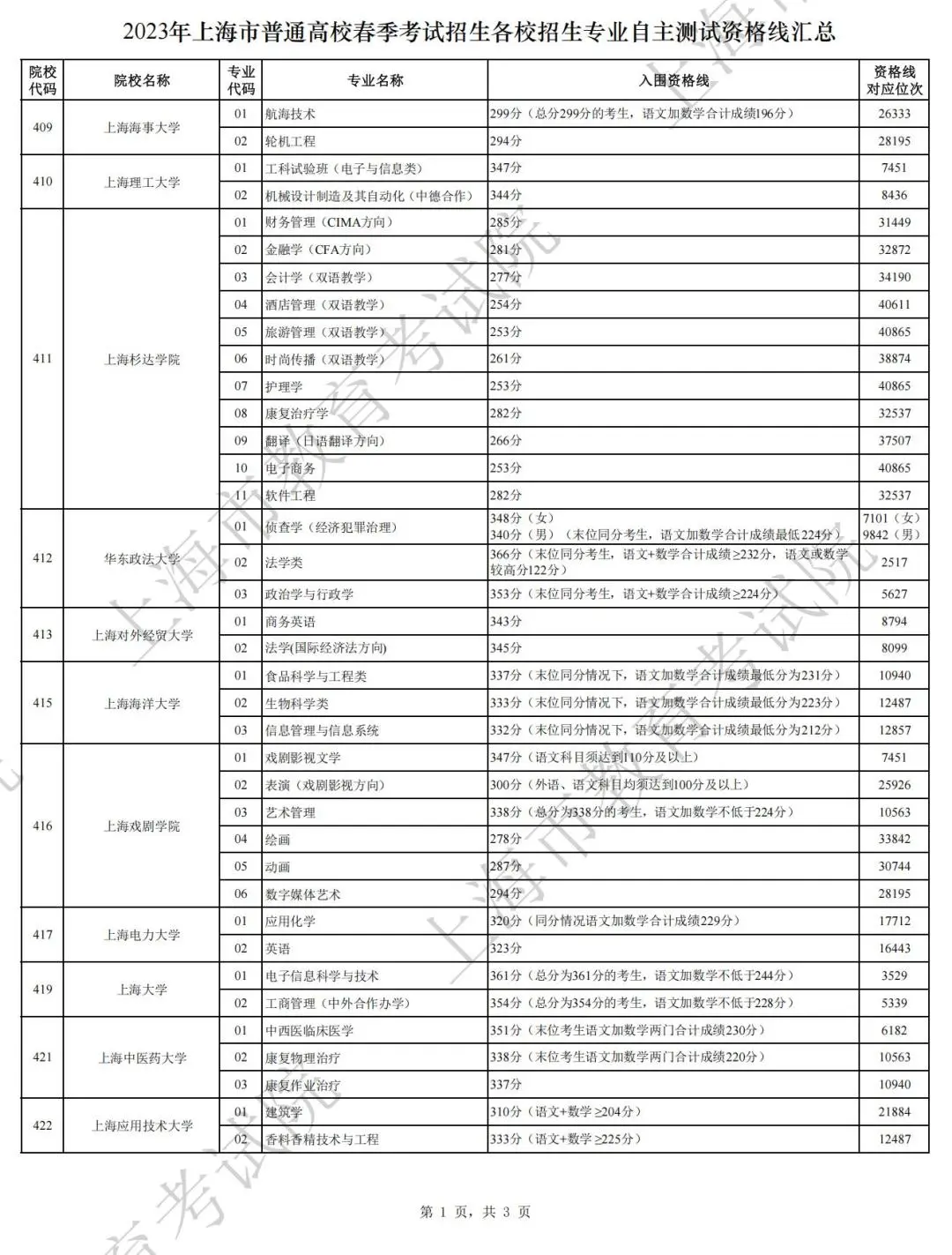 图：2023年上海春考各校招生专业自主测试资格线