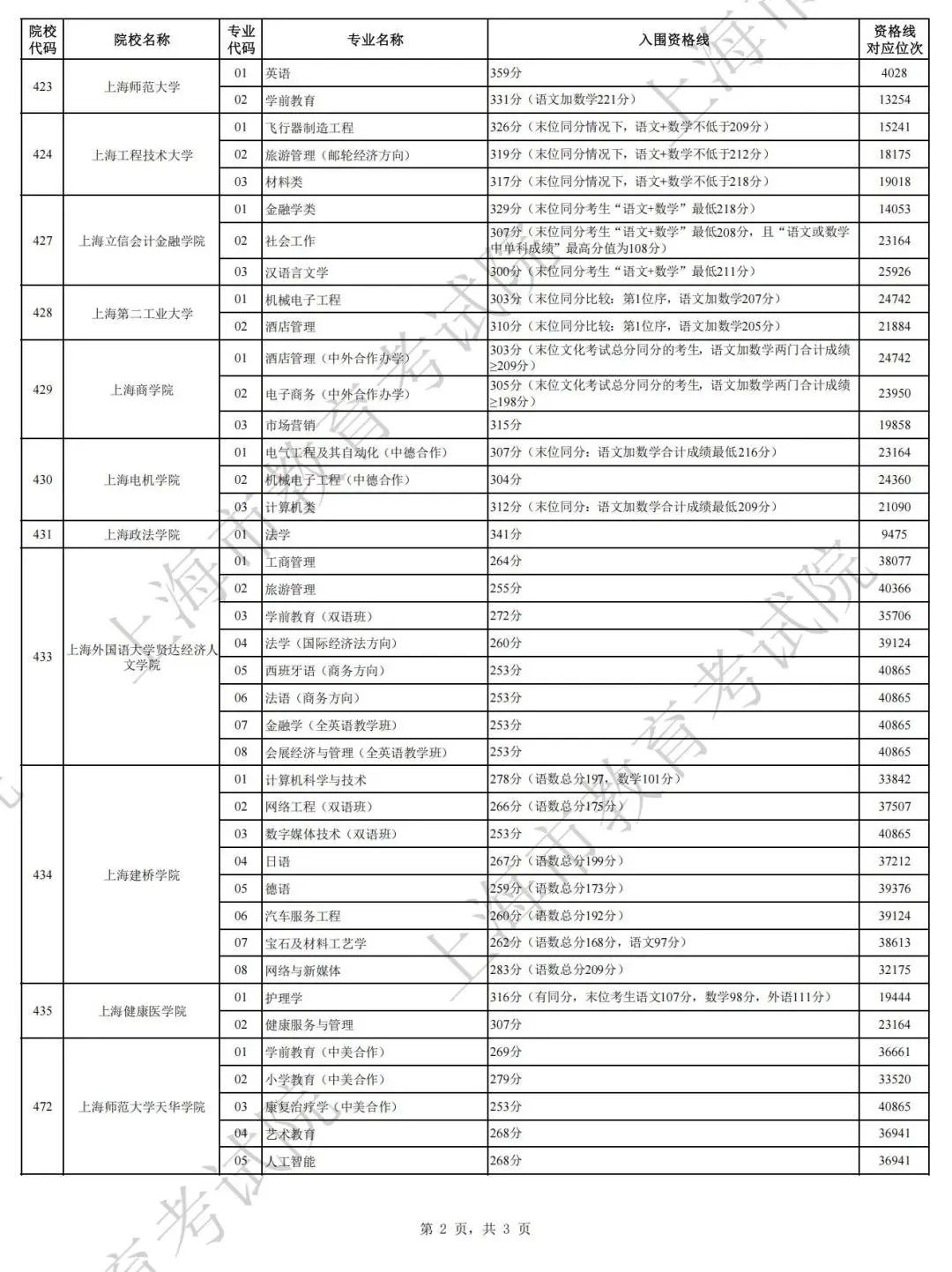 图：2023年上海春考各校招生专业自主测试资格线