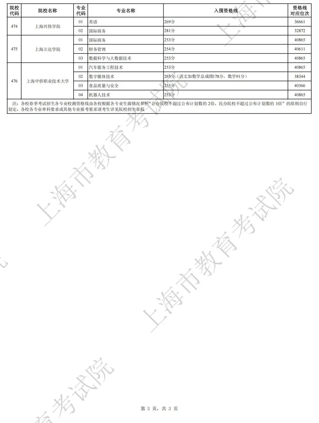 图：2023年上海春考各校招生专业自主测试资格线